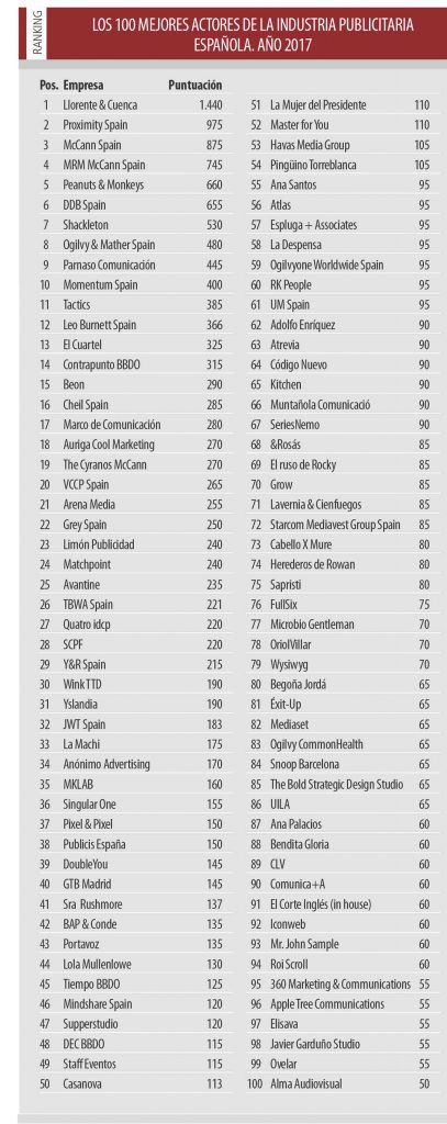 Las mejores agencias de publicidad de España